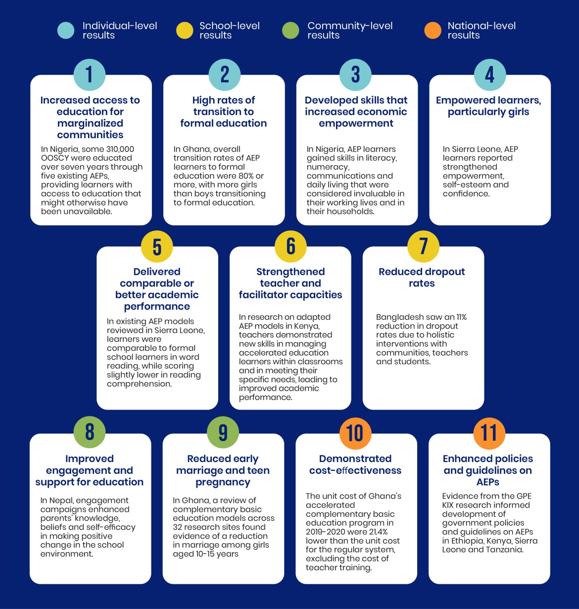Figure 2: The impact of AEPs observed through four GPE KIX research projects