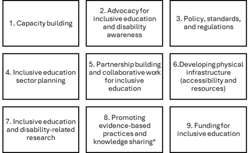 Commitment themes identified in 2018 and 2022