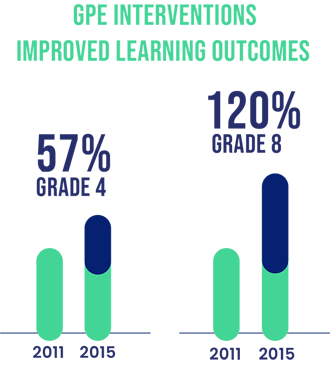 GPE interventions improved learning outcomes GPE interventions improved learning outcomes