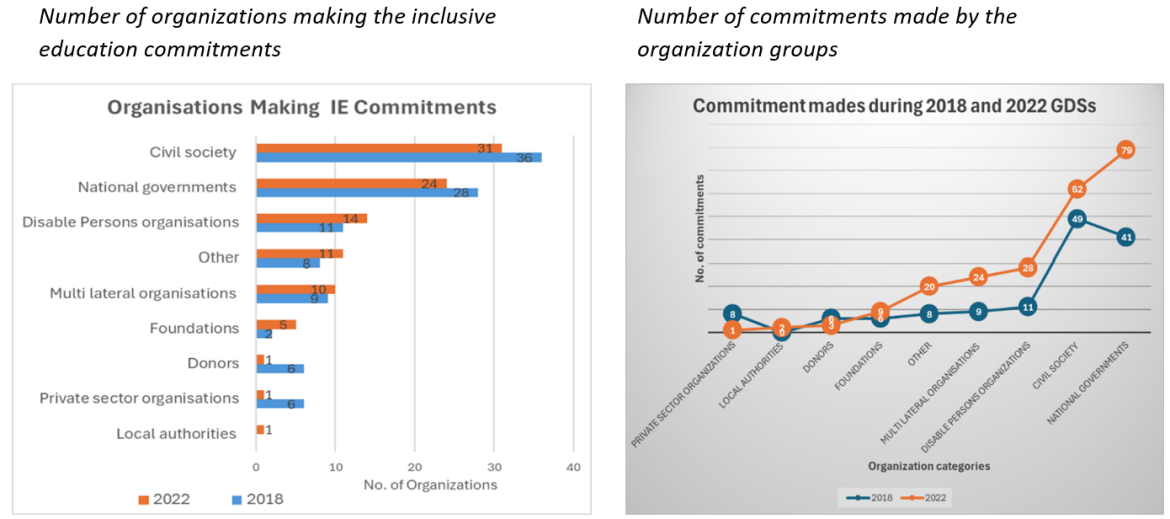Number of organizations making the inclusive education commitments