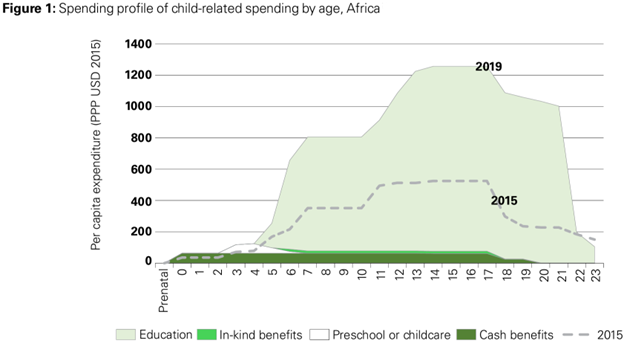 Fit for the Future: How a Rethink of the Human Capital Model is Needed in Africa to Optimise the Return on Social Spending Policy note, October 2024