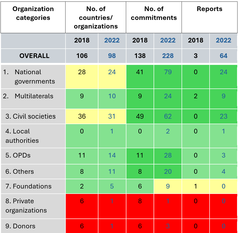 Summary of the commitments in GDS 2018 and 2022